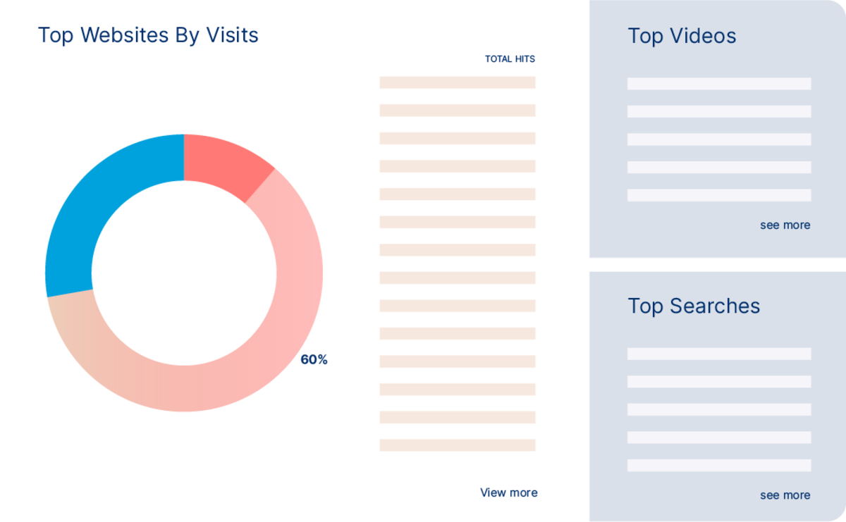 The screen reads "top websites by visits," "top videos," and "top searches."