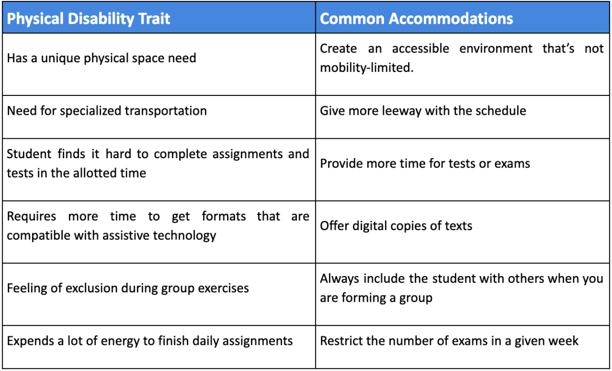 A disability accommodations chart lists numerous physical disability traits and common accommodations made to address them.