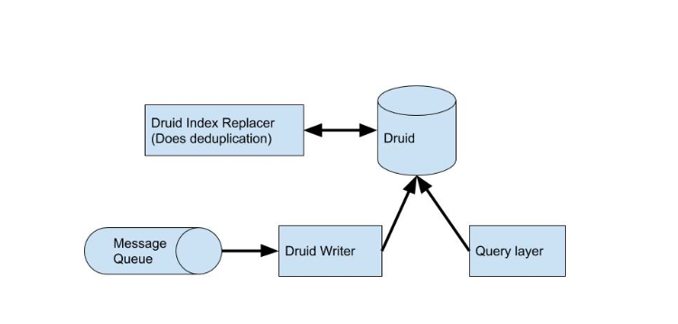 eng druid diagram