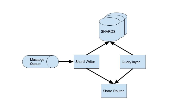 eng shard diagram