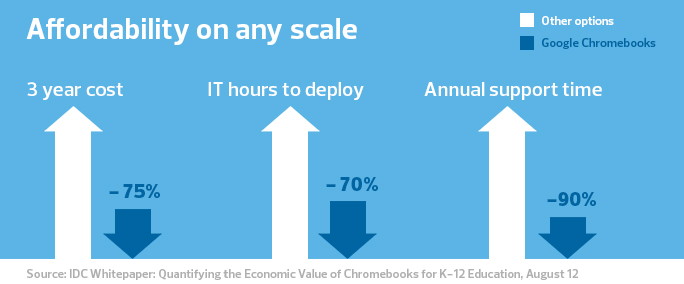 A graphic detailing the affordability of Chromebooks