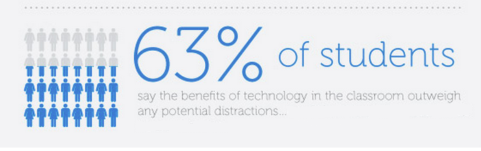 63% of students say the benefits of technology in the classroom outweigh any potential distractions..